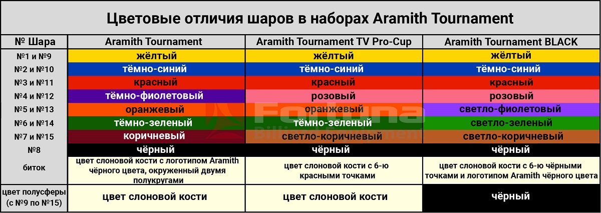 Цветовая схема шаров Aramith Tournament Black